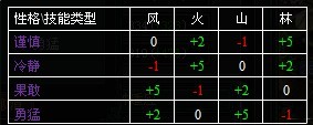 七雄争霸武将性格技能对照图